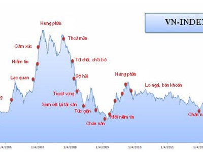 Vẽ biểu đồ tâm lý trên TTCK